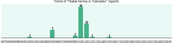 Could Tobradex cause Hiatal hernia? Could Tobradex cause Hiatal hernia?